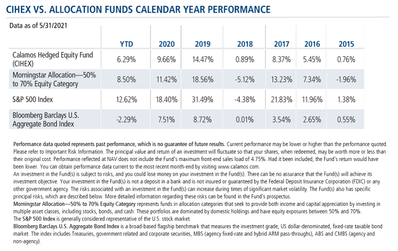 cihex vs allocation funds calendar year performance