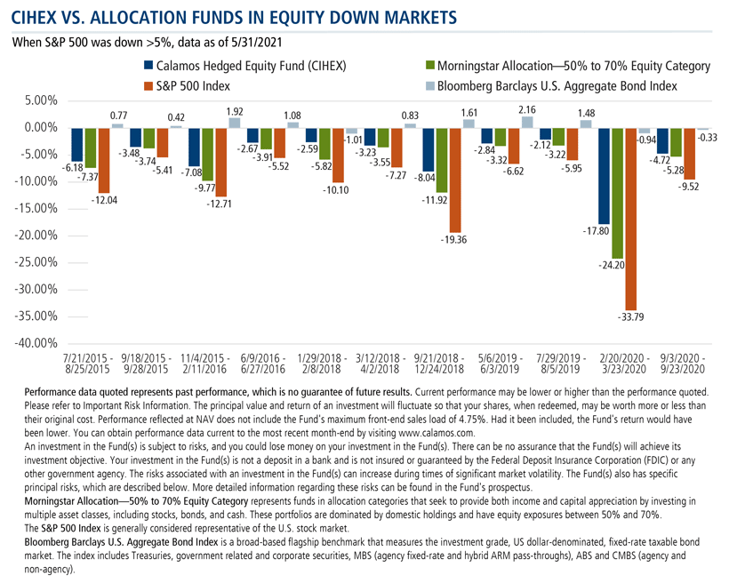 cihex vs allocation funds in equity down markets