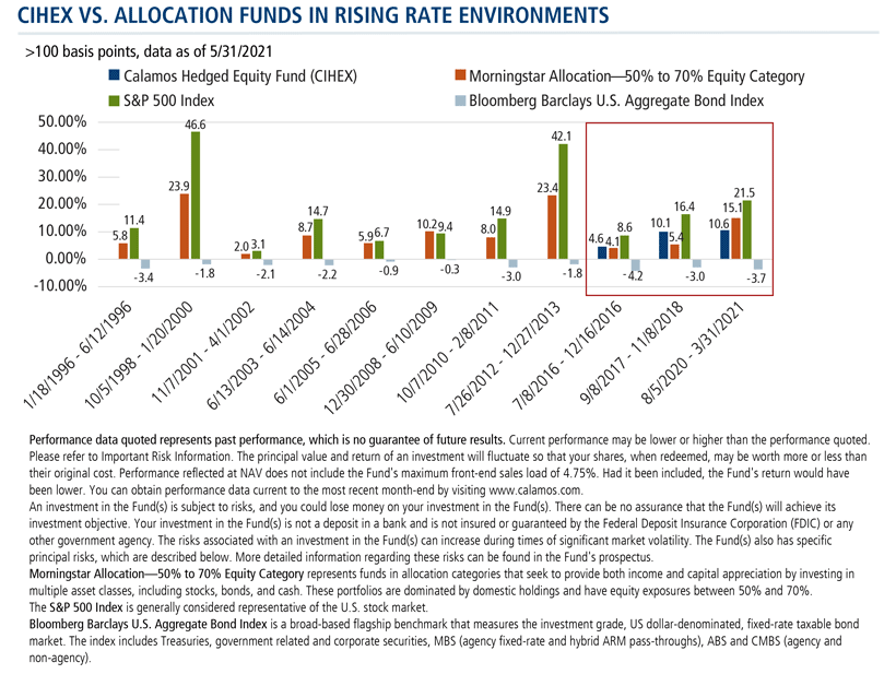 cihex vs allocation funds in rising rate environments