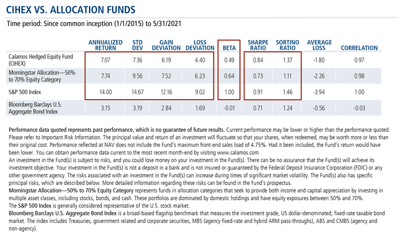 cihex vs allocation funds
