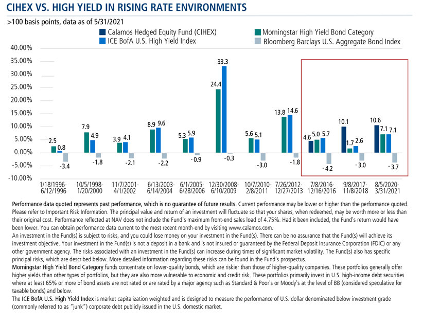 cihex vs high yield in rising rate environments