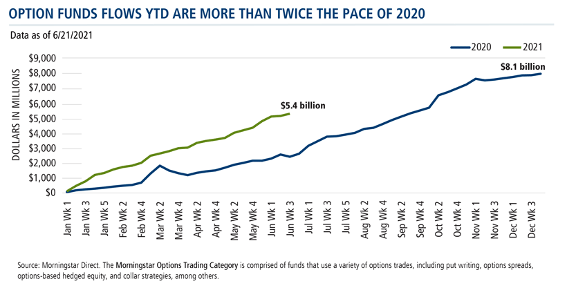 option fund flows ytd are more than twice the pace of 2020
