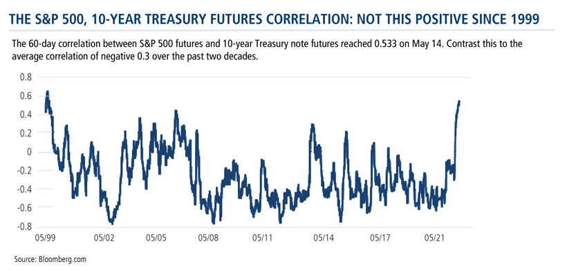s&p 500 10 year futures correlation
