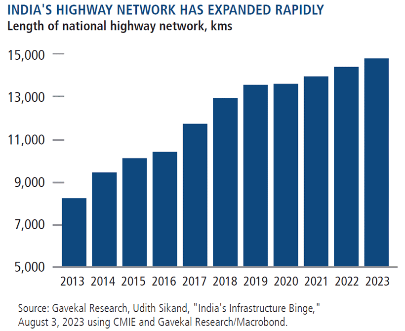 indias highway network has expanded rapidly