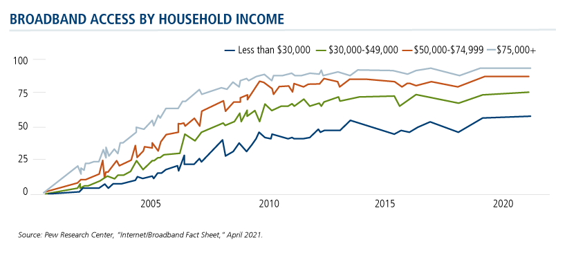 broadband access by household income