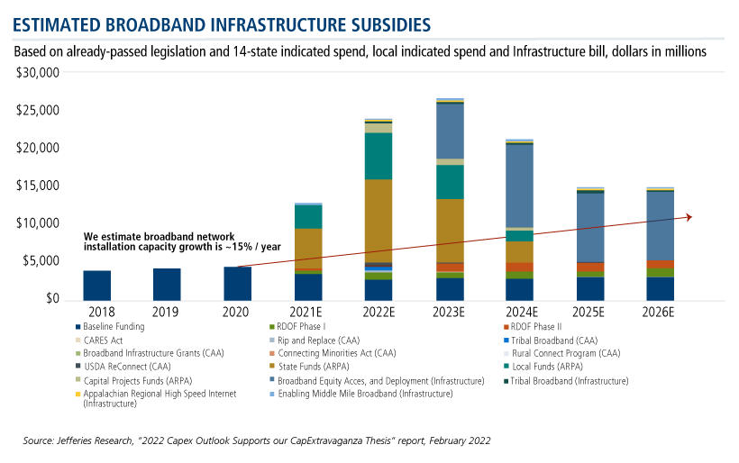 estimated broadband infrastructure subsidies