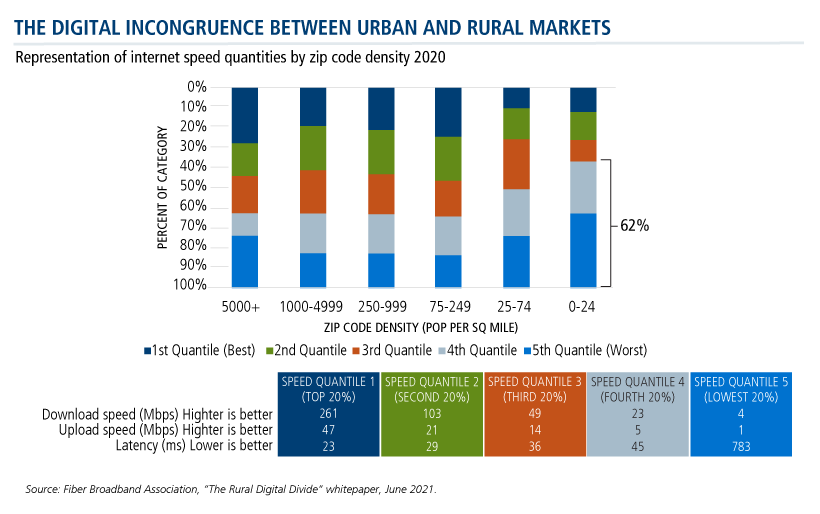 the digital incongruence between urban and rural markets
