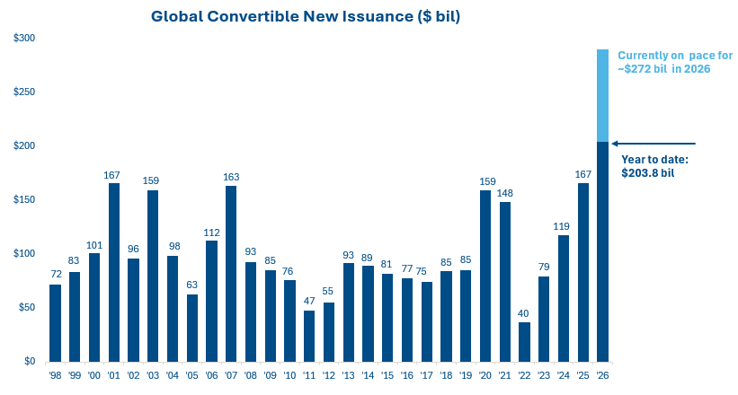 on pace for $275 bil in 2026