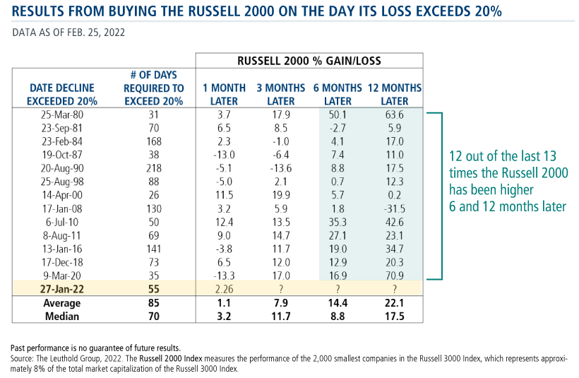 results from buying the russell 2000 on the day its loss exceeds 20 percent