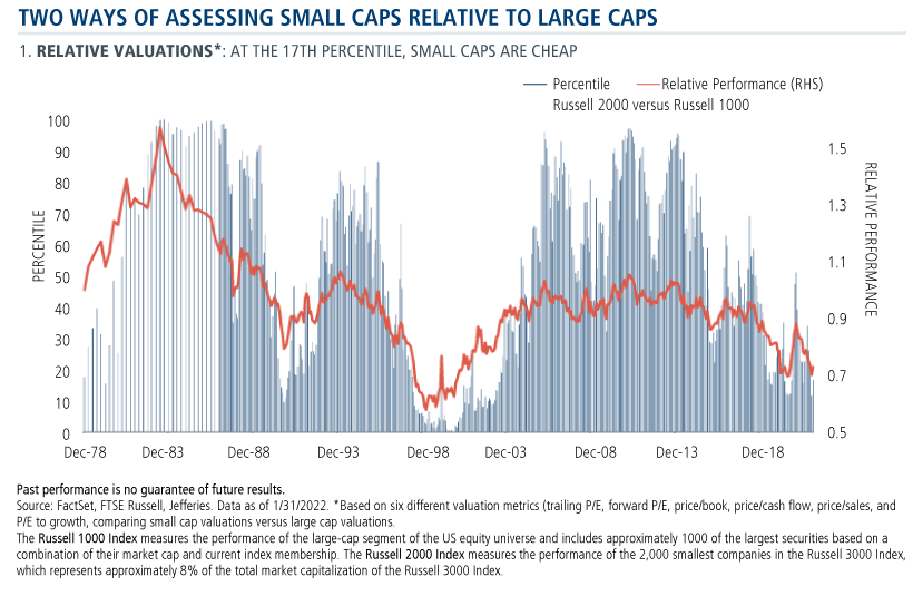 two ways of assessing small caps relative to large caps