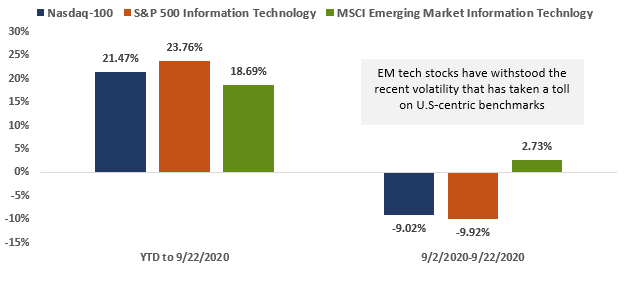 em tech stocks have captured upside and demonstrated resilience in 2020