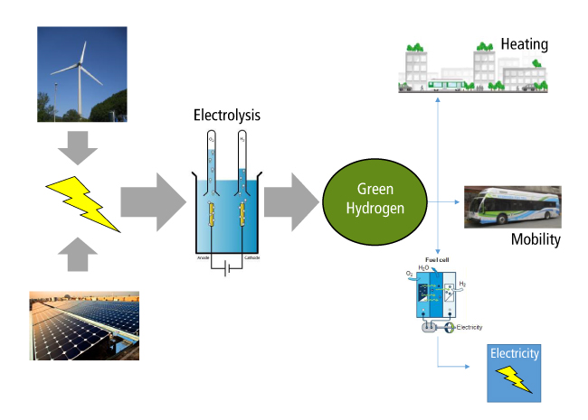 Green Hydrogen Production Processes and Uses