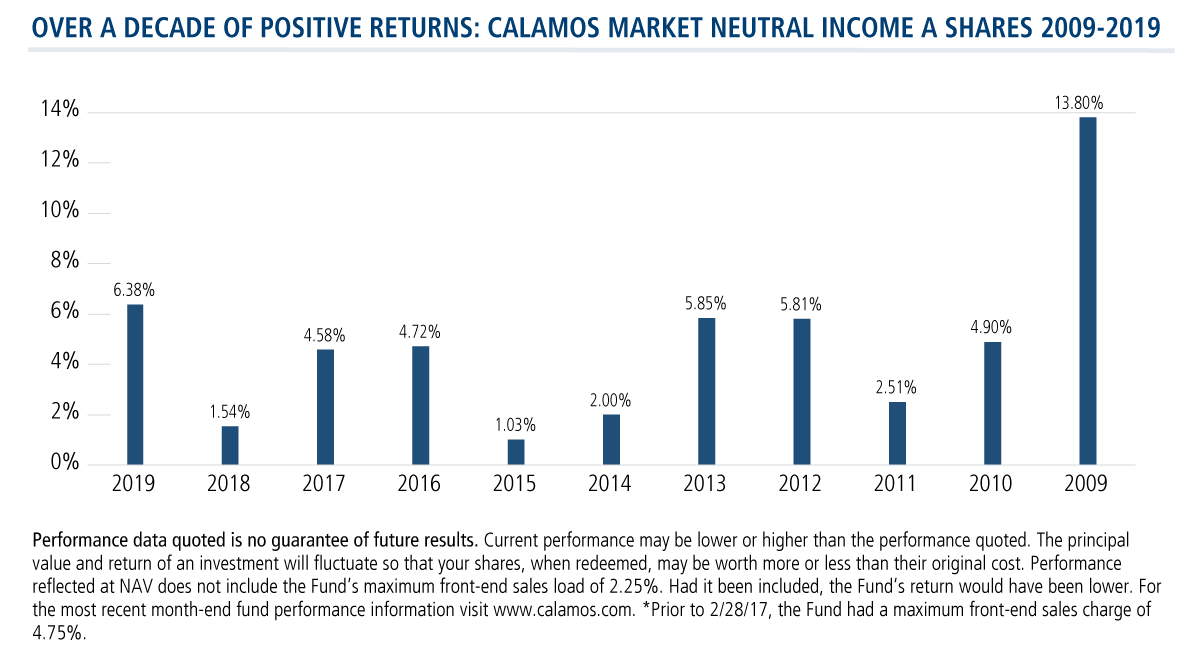 a decade of positive returns: calamos market neutral income