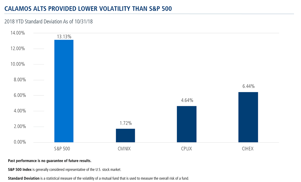 calamos alts lower volatility than sp500