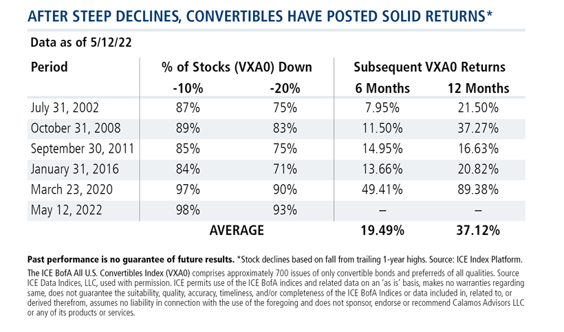 after steep declines convertibles have posted solid returns