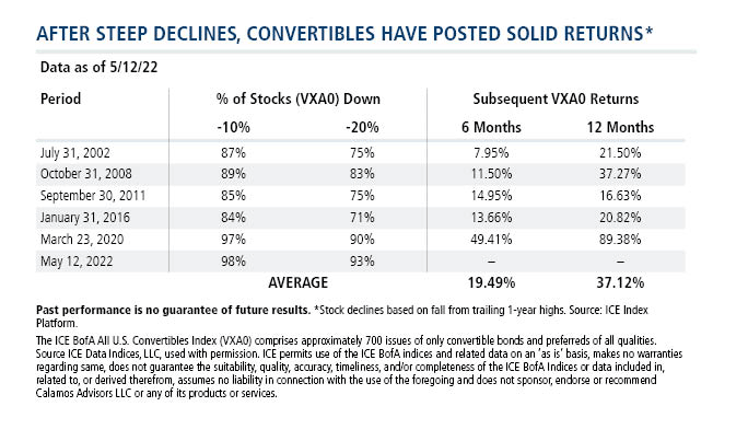 after steep declines convertibles have posted solid returns