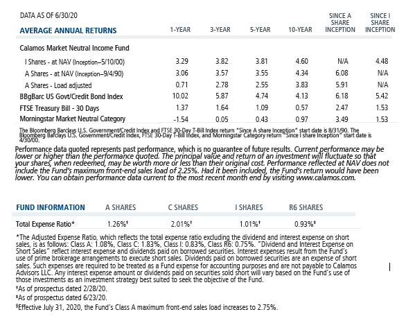 calamos market neutral average annual returns and expense ratio 6-30-20