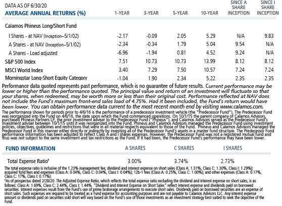 calamos phineus long short average annual returns and expense ratio 6-30-20