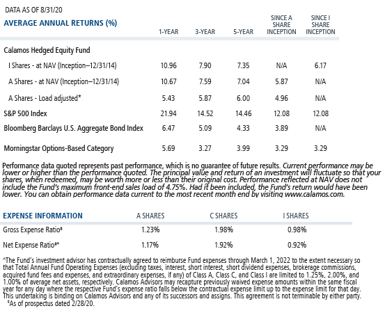 calamos hedged equity average annual returns and expense ratio 8-31-20
