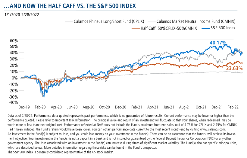 and now the half caff vs the s&p 500 index