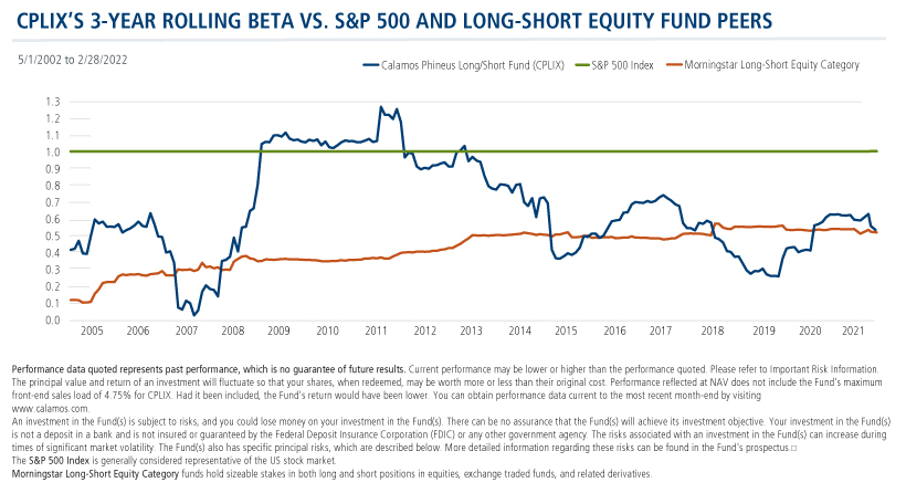 cplixs 3-year rolling beta vs s&p 500 and long-short equity fund peers