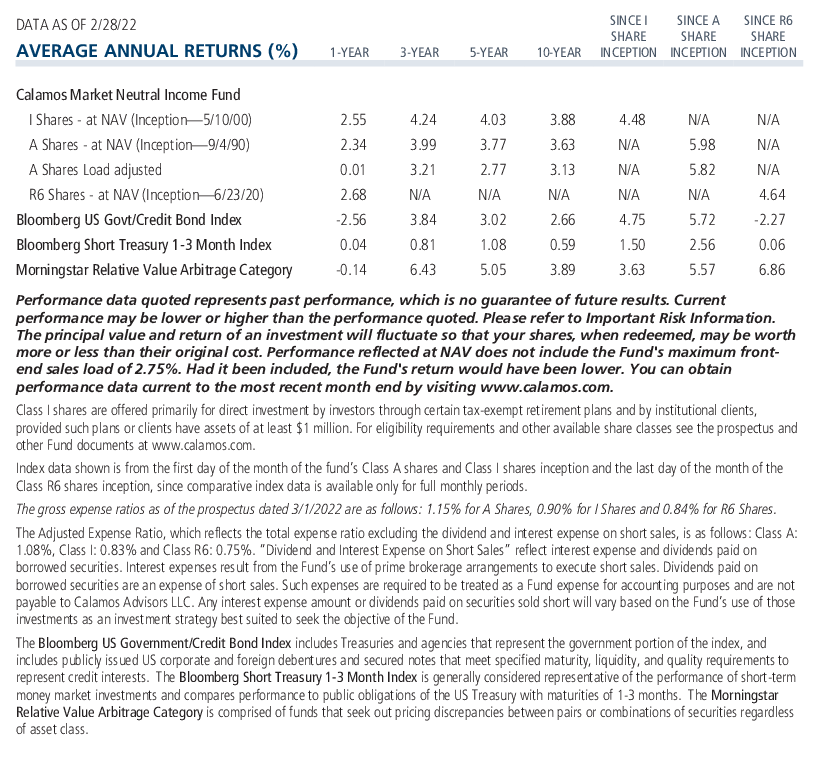 Calamos Market Neutral Income Fund average annual returns and expense ratio 2/28/22