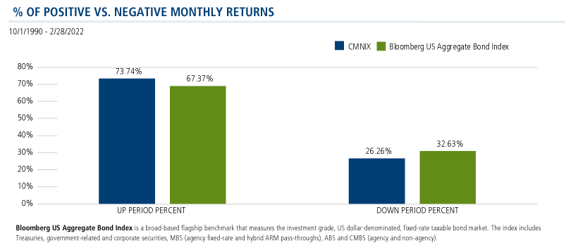 percent of positive vs negative monthly returns