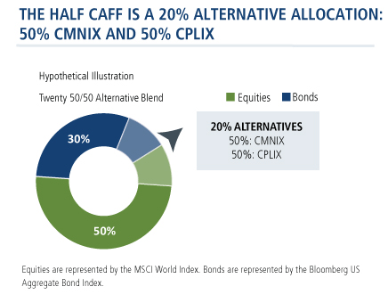 the half caff is a 20 percent alternative allocation