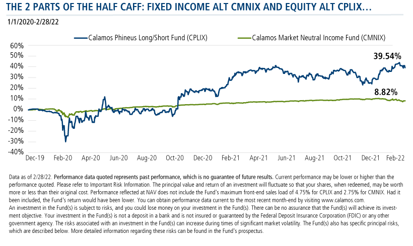 the two parts of half caff: fixed income alt CMNIX and equity alt CPLIX