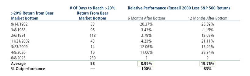 small cap performance after bear market