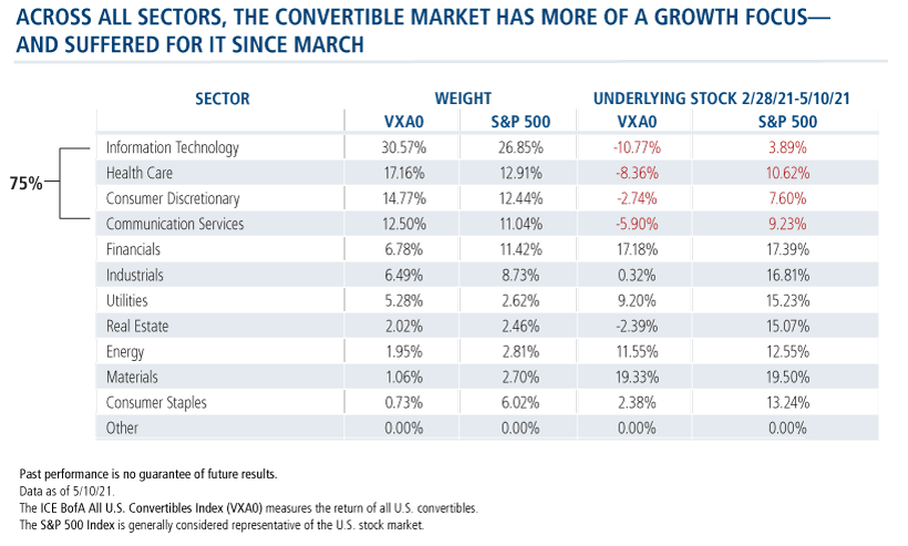 across all sectors, the convertible market has more of a growth focus and suffered for it since march