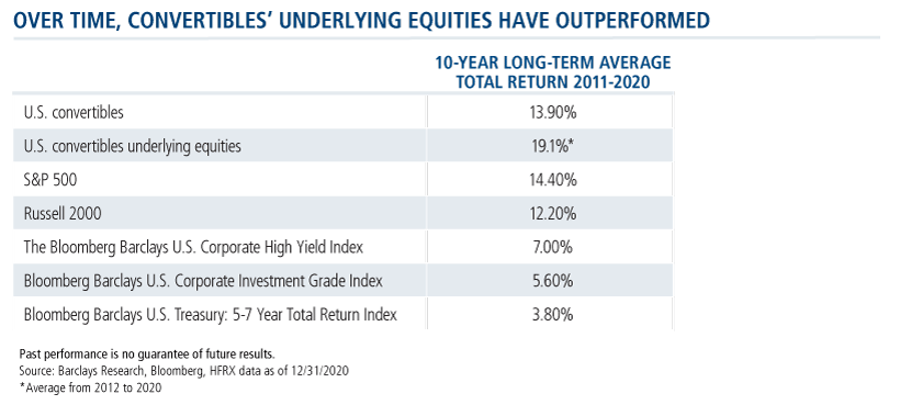 over time convertibles underlying equities have outperformed