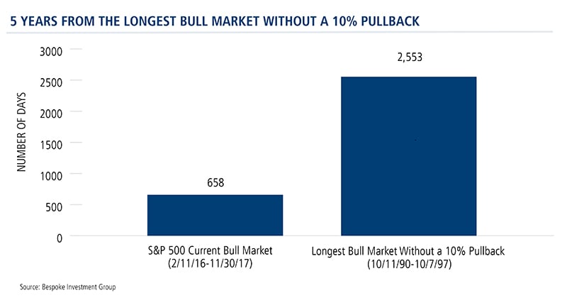 5 years from the longest bull market without a 10% pushback