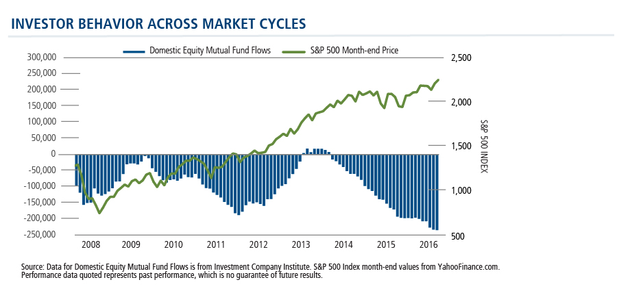 Investor Behavior Across Market Cycles