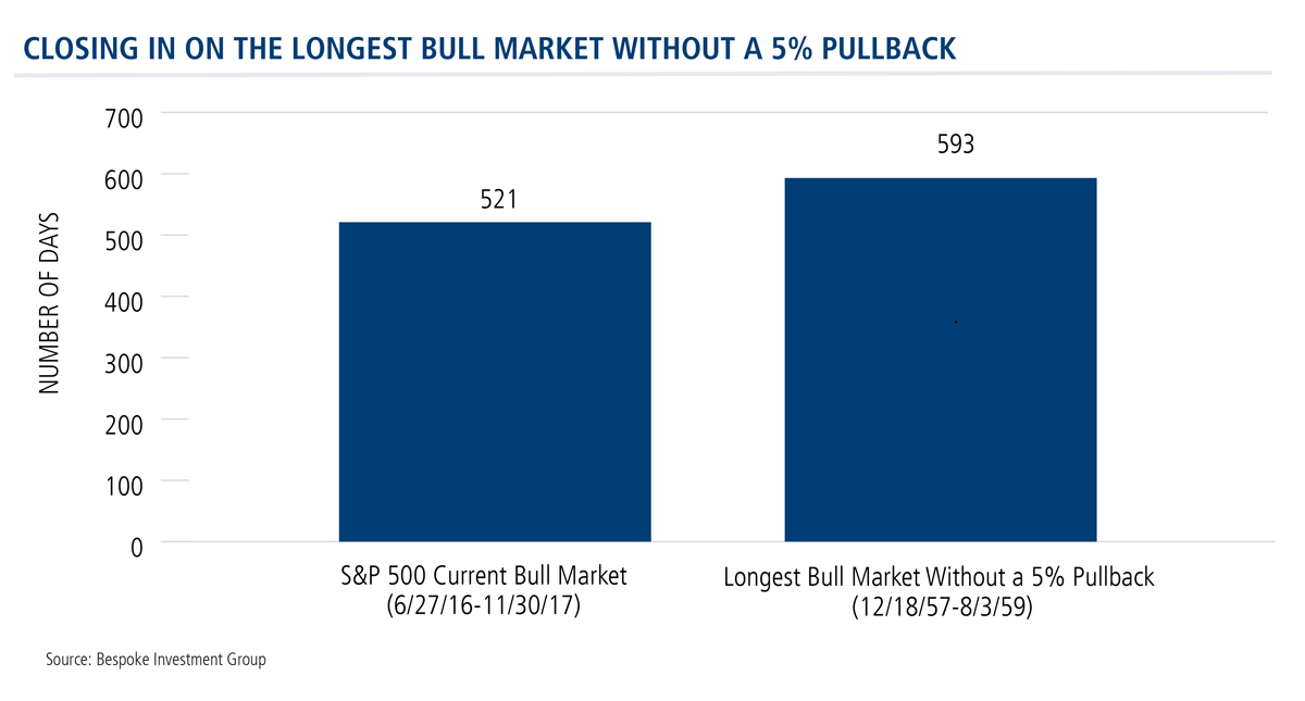Closing in on the longest bull market without a 5% pullback