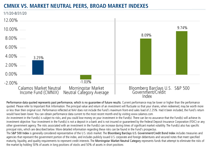 cmnix vs market neutral peers broad market indexes
