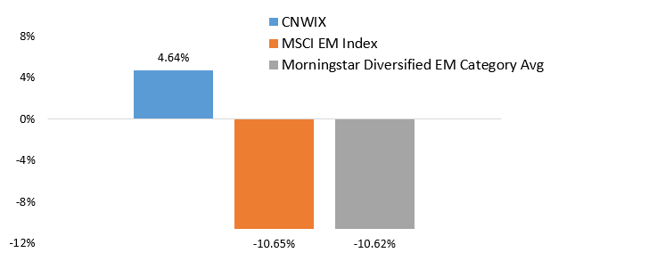 cnwix strong ytd outperformance