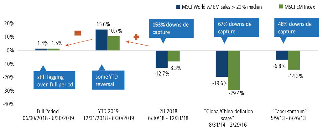 Performance of DM Companies with Significant EM Revenues vs EM Index