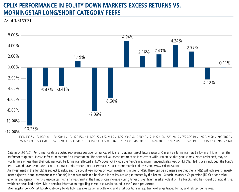 cplix performance in equity down markets excess returns vs morningstar long/short category peers