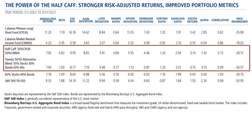 the power of the half caff: stronger risk-adjusted returns, improved portfolio metrics