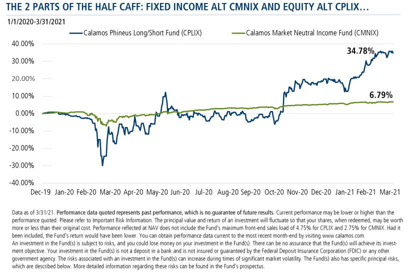 the 2 parts of the half caff: fixed income alt cmnix and equity cplix
