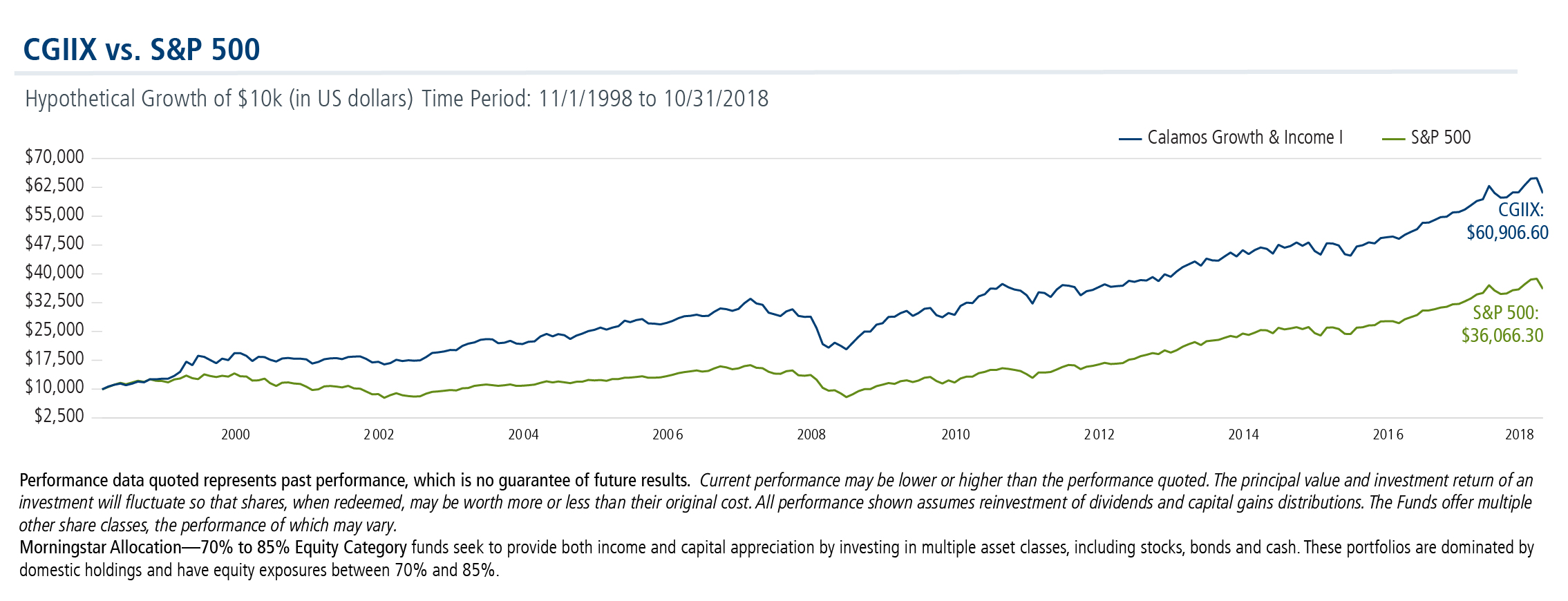 Growth of $10k: Outperformance Since Inception Chart