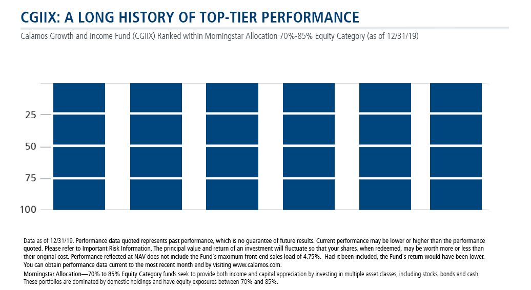 CGIIX: Top Decile Performance Chart