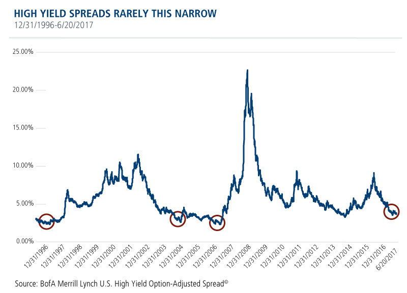 high yield spreads