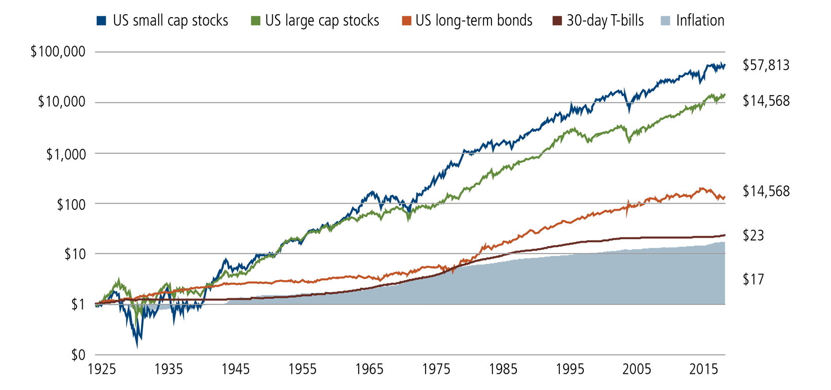 growth of US small caps, US large caps, US long-term bonds, 30-day T-bills, and inflation