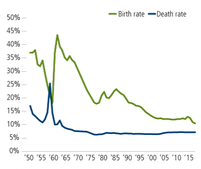 china declining birthrates
