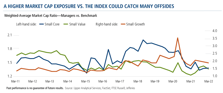 a higher market cap exposure vs the index could catch many offsides