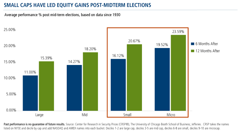small caps have led equity gains post midterm elections