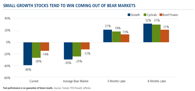 small growth stocks tend to win coming out of bear markets