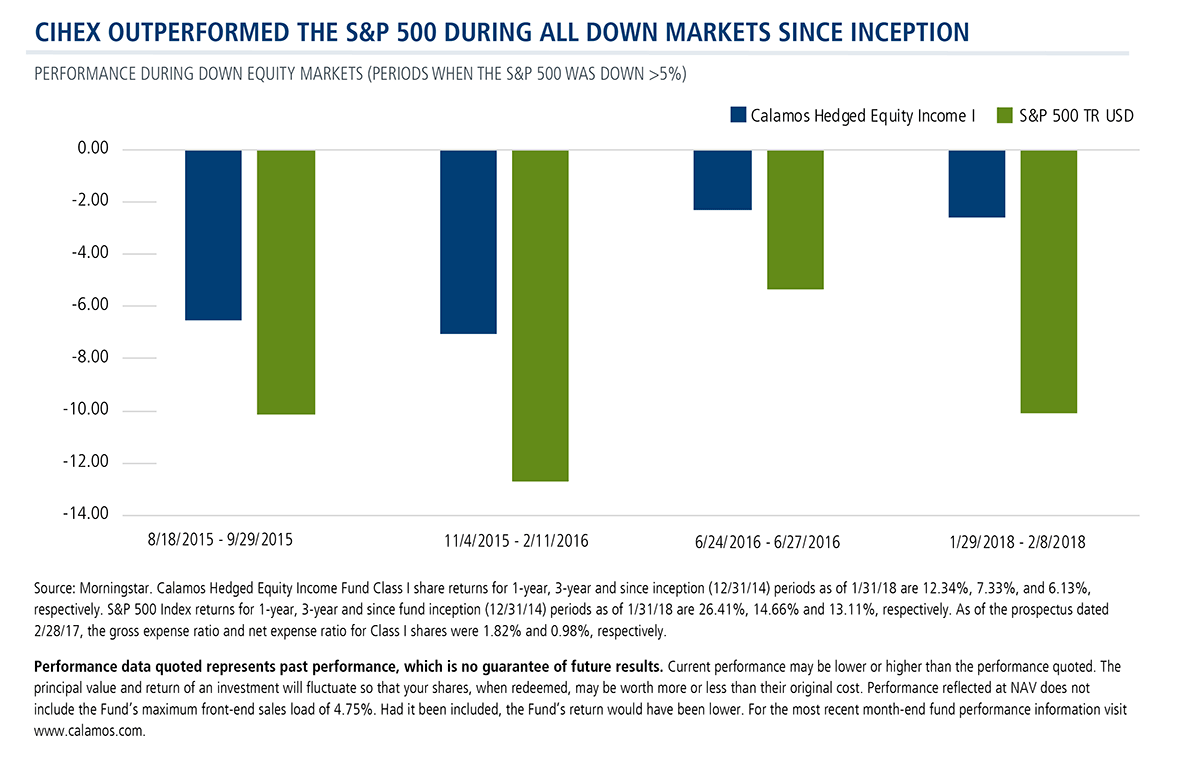 cihex outperformed sp500 during down markets